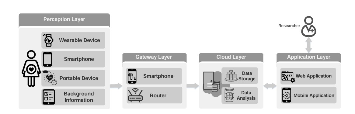 IoT-based maternal health monitoring system architecture